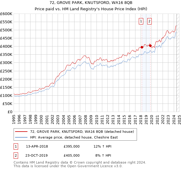 72, GROVE PARK, KNUTSFORD, WA16 8QB: Price paid vs HM Land Registry's House Price Index