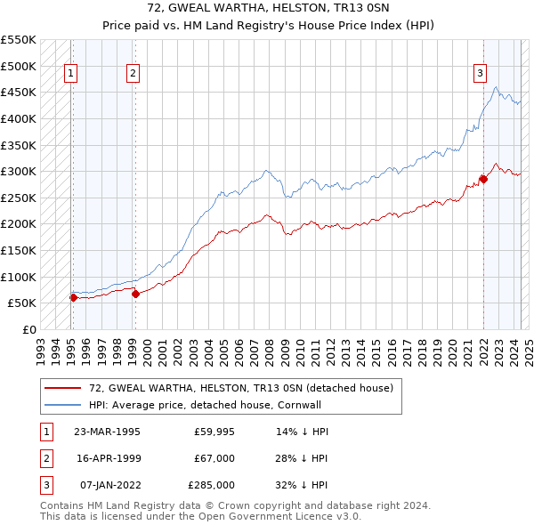 72, GWEAL WARTHA, HELSTON, TR13 0SN: Price paid vs HM Land Registry's House Price Index