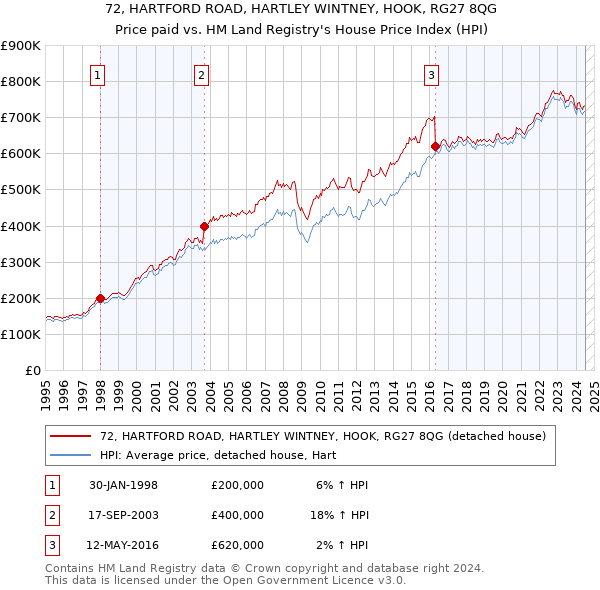 72, HARTFORD ROAD, HARTLEY WINTNEY, HOOK, RG27 8QG: Price paid vs HM Land Registry's House Price Index