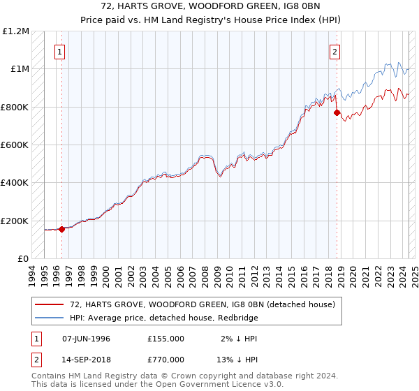 72, HARTS GROVE, WOODFORD GREEN, IG8 0BN: Price paid vs HM Land Registry's House Price Index