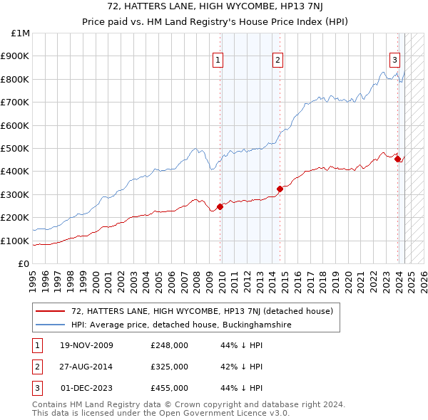 72, HATTERS LANE, HIGH WYCOMBE, HP13 7NJ: Price paid vs HM Land Registry's House Price Index