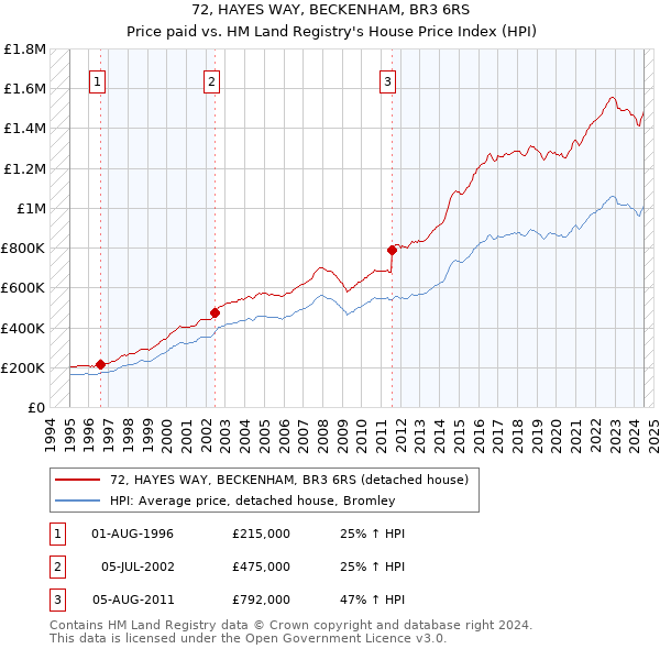 72, HAYES WAY, BECKENHAM, BR3 6RS: Price paid vs HM Land Registry's House Price Index