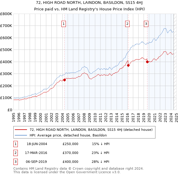 72, HIGH ROAD NORTH, LAINDON, BASILDON, SS15 4HJ: Price paid vs HM Land Registry's House Price Index