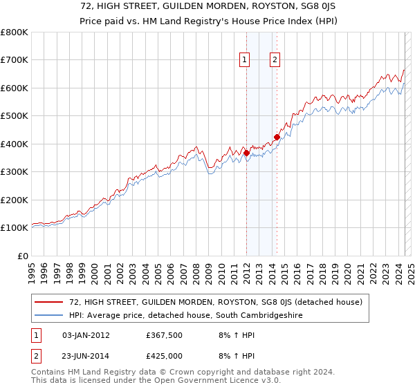 72, HIGH STREET, GUILDEN MORDEN, ROYSTON, SG8 0JS: Price paid vs HM Land Registry's House Price Index