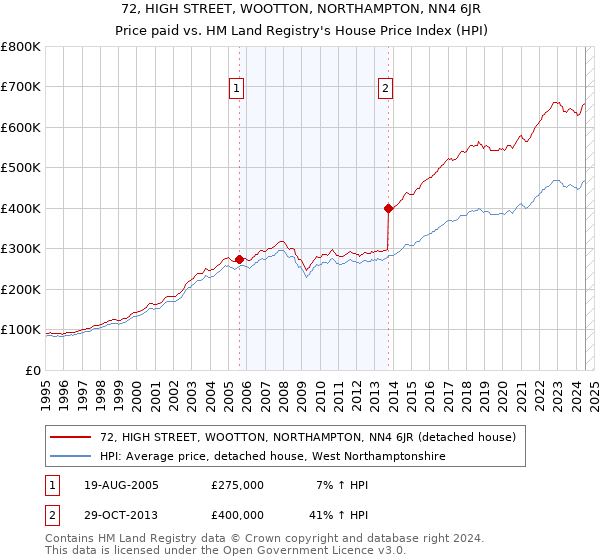 72, HIGH STREET, WOOTTON, NORTHAMPTON, NN4 6JR: Price paid vs HM Land Registry's House Price Index