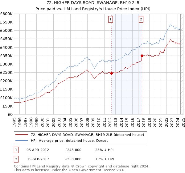 72, HIGHER DAYS ROAD, SWANAGE, BH19 2LB: Price paid vs HM Land Registry's House Price Index