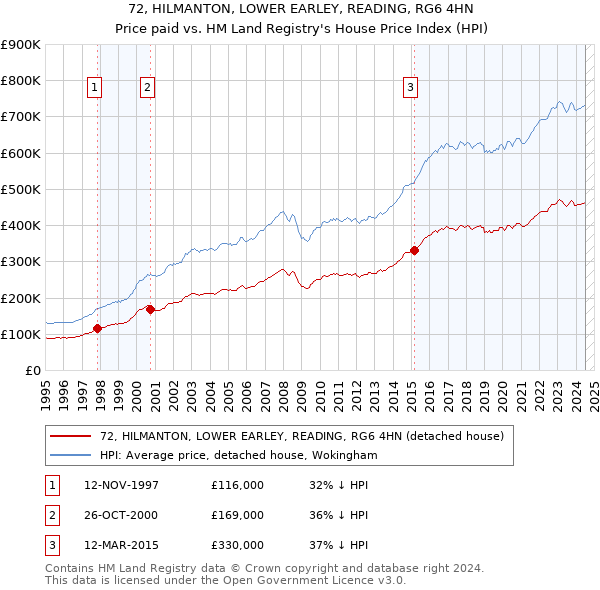 72, HILMANTON, LOWER EARLEY, READING, RG6 4HN: Price paid vs HM Land Registry's House Price Index