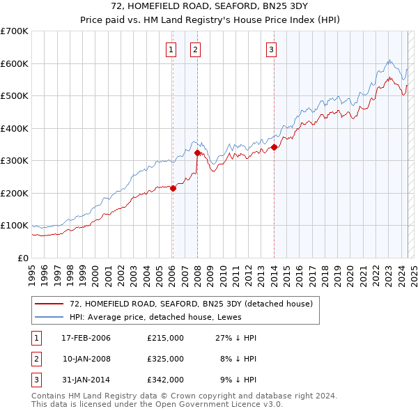 72, HOMEFIELD ROAD, SEAFORD, BN25 3DY: Price paid vs HM Land Registry's House Price Index