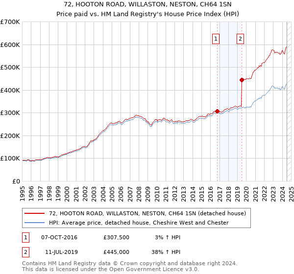 72, HOOTON ROAD, WILLASTON, NESTON, CH64 1SN: Price paid vs HM Land Registry's House Price Index