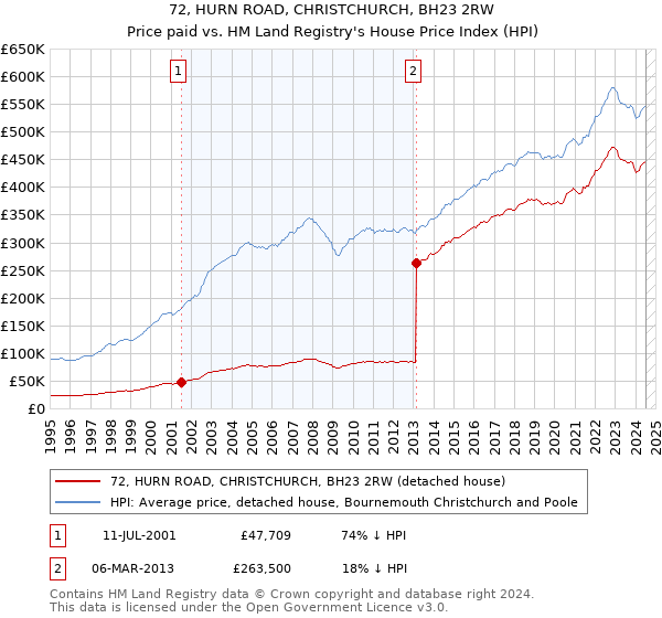 72, HURN ROAD, CHRISTCHURCH, BH23 2RW: Price paid vs HM Land Registry's House Price Index