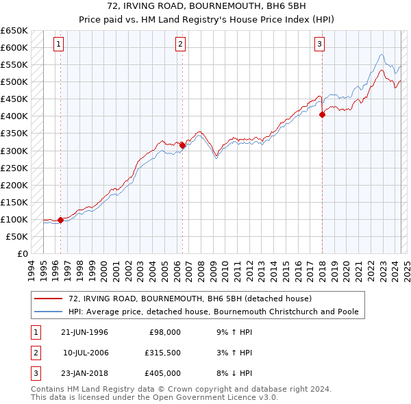 72, IRVING ROAD, BOURNEMOUTH, BH6 5BH: Price paid vs HM Land Registry's House Price Index