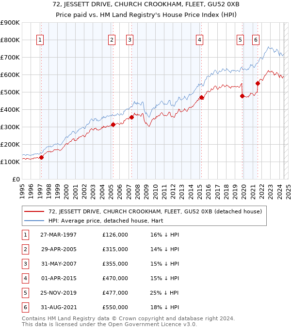 72, JESSETT DRIVE, CHURCH CROOKHAM, FLEET, GU52 0XB: Price paid vs HM Land Registry's House Price Index