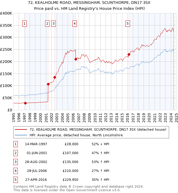 72, KEALHOLME ROAD, MESSINGHAM, SCUNTHORPE, DN17 3SX: Price paid vs HM Land Registry's House Price Index