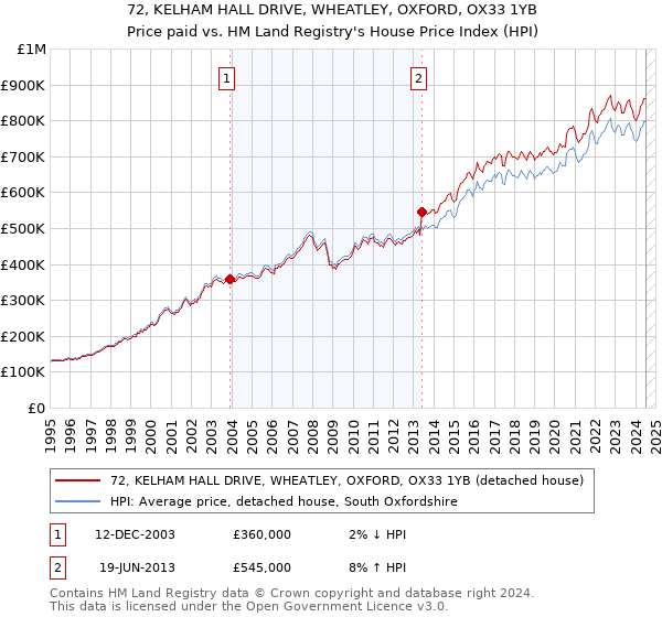 72, KELHAM HALL DRIVE, WHEATLEY, OXFORD, OX33 1YB: Price paid vs HM Land Registry's House Price Index