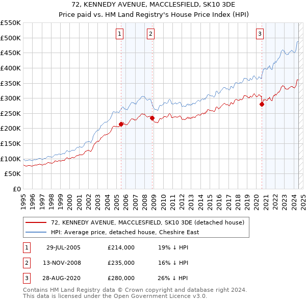 72, KENNEDY AVENUE, MACCLESFIELD, SK10 3DE: Price paid vs HM Land Registry's House Price Index