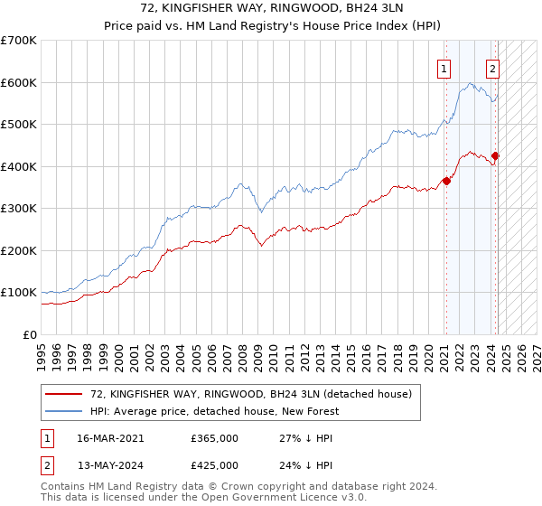 72, KINGFISHER WAY, RINGWOOD, BH24 3LN: Price paid vs HM Land Registry's House Price Index