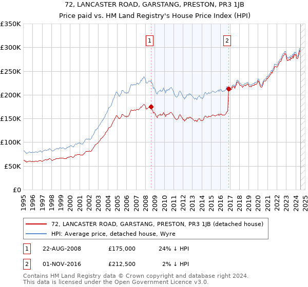 72, LANCASTER ROAD, GARSTANG, PRESTON, PR3 1JB: Price paid vs HM Land Registry's House Price Index