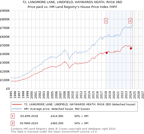 72, LANGMORE LANE, LINDFIELD, HAYWARDS HEATH, RH16 2BD: Price paid vs HM Land Registry's House Price Index