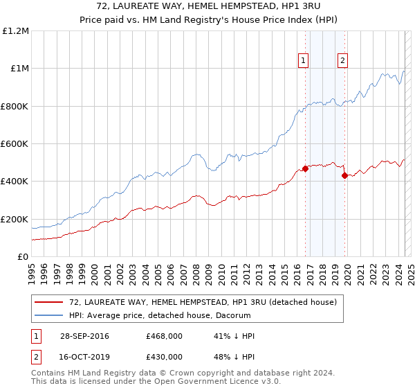 72, LAUREATE WAY, HEMEL HEMPSTEAD, HP1 3RU: Price paid vs HM Land Registry's House Price Index