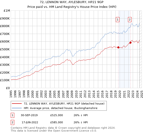 72, LENNON WAY, AYLESBURY, HP21 9GP: Price paid vs HM Land Registry's House Price Index