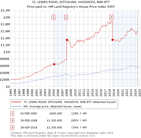 72, LEWES ROAD, DITCHLING, HASSOCKS, BN6 8TY: Price paid vs HM Land Registry's House Price Index