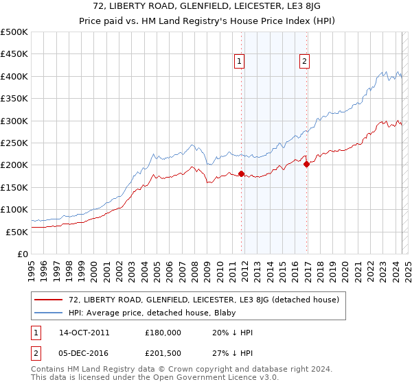 72, LIBERTY ROAD, GLENFIELD, LEICESTER, LE3 8JG: Price paid vs HM Land Registry's House Price Index