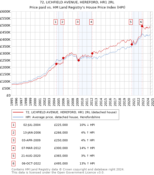 72, LICHFIELD AVENUE, HEREFORD, HR1 2RL: Price paid vs HM Land Registry's House Price Index