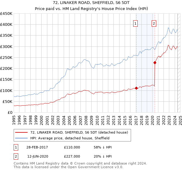 72, LINAKER ROAD, SHEFFIELD, S6 5DT: Price paid vs HM Land Registry's House Price Index