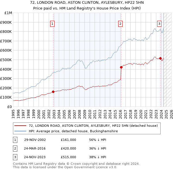 72, LONDON ROAD, ASTON CLINTON, AYLESBURY, HP22 5HN: Price paid vs HM Land Registry's House Price Index