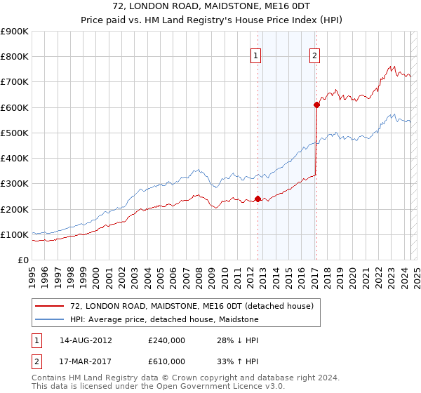 72, LONDON ROAD, MAIDSTONE, ME16 0DT: Price paid vs HM Land Registry's House Price Index