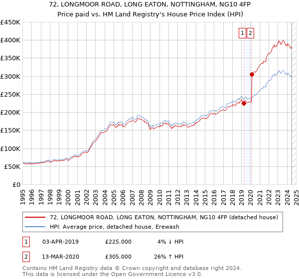 72, LONGMOOR ROAD, LONG EATON, NOTTINGHAM, NG10 4FP: Price paid vs HM Land Registry's House Price Index