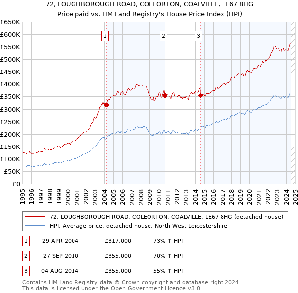 72, LOUGHBOROUGH ROAD, COLEORTON, COALVILLE, LE67 8HG: Price paid vs HM Land Registry's House Price Index