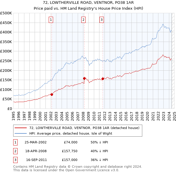 72, LOWTHERVILLE ROAD, VENTNOR, PO38 1AR: Price paid vs HM Land Registry's House Price Index