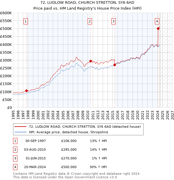 72, LUDLOW ROAD, CHURCH STRETTON, SY6 6AD: Price paid vs HM Land Registry's House Price Index