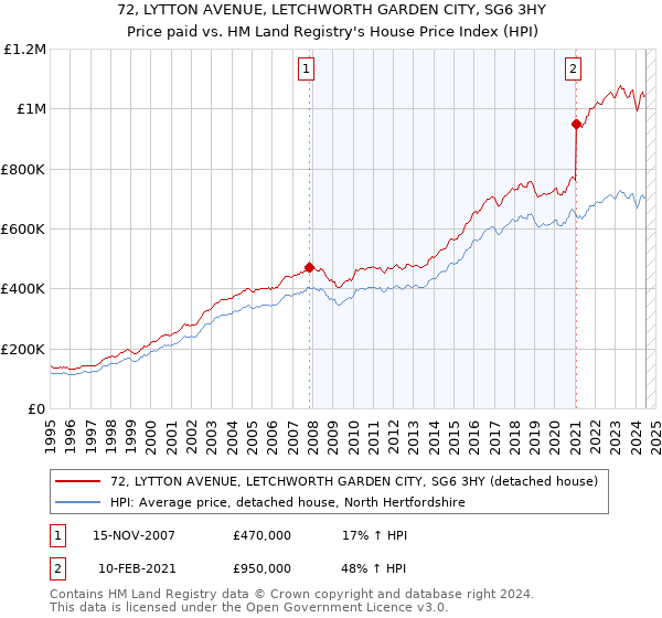 72, LYTTON AVENUE, LETCHWORTH GARDEN CITY, SG6 3HY: Price paid vs HM Land Registry's House Price Index