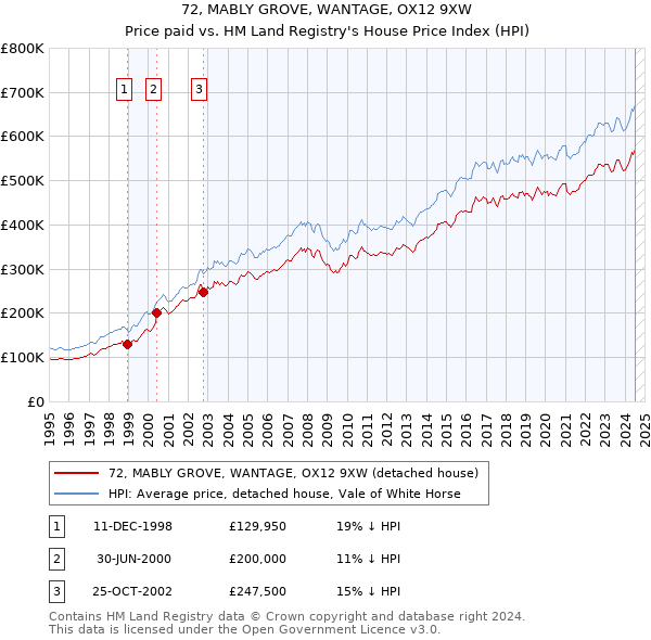 72, MABLY GROVE, WANTAGE, OX12 9XW: Price paid vs HM Land Registry's House Price Index