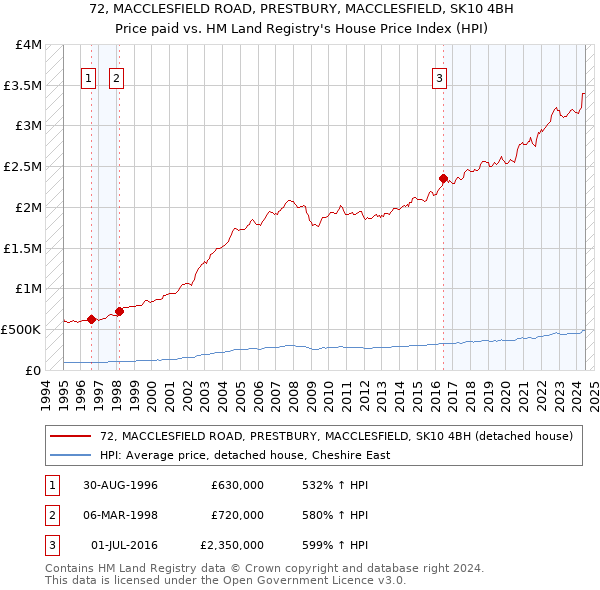 72, MACCLESFIELD ROAD, PRESTBURY, MACCLESFIELD, SK10 4BH: Price paid vs HM Land Registry's House Price Index