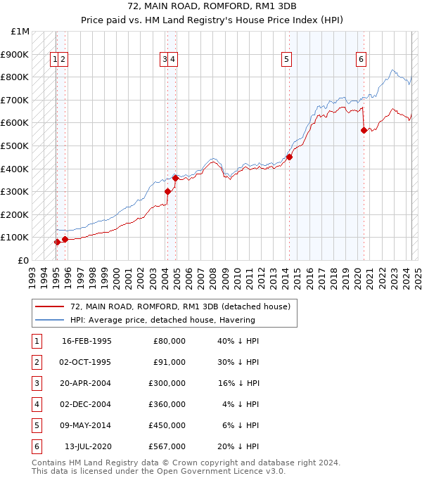 72, MAIN ROAD, ROMFORD, RM1 3DB: Price paid vs HM Land Registry's House Price Index