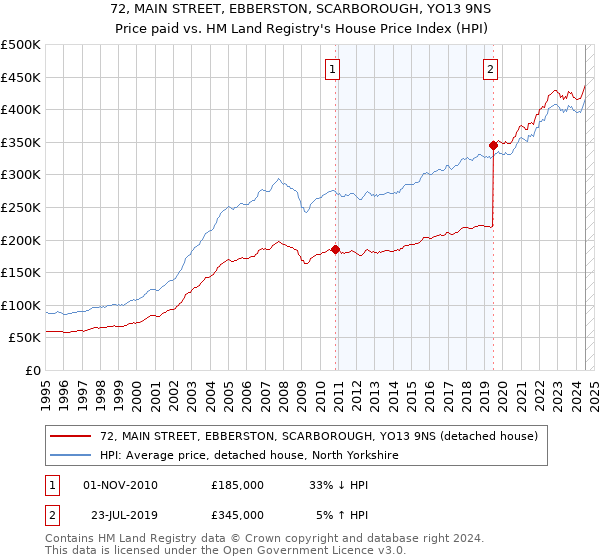 72, MAIN STREET, EBBERSTON, SCARBOROUGH, YO13 9NS: Price paid vs HM Land Registry's House Price Index