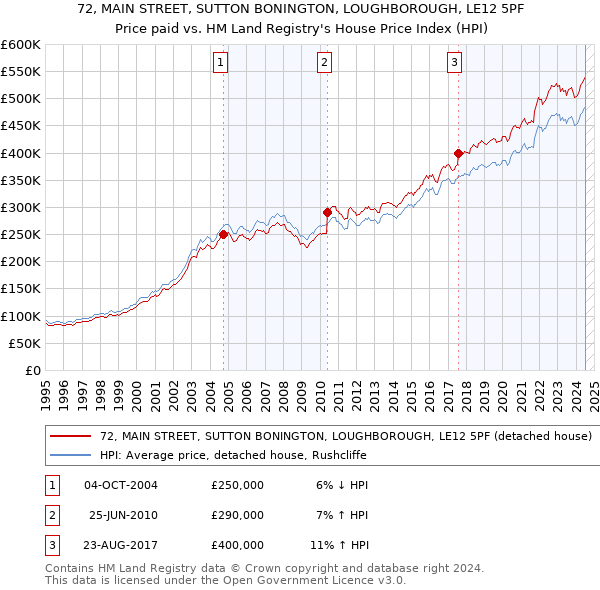 72, MAIN STREET, SUTTON BONINGTON, LOUGHBOROUGH, LE12 5PF: Price paid vs HM Land Registry's House Price Index