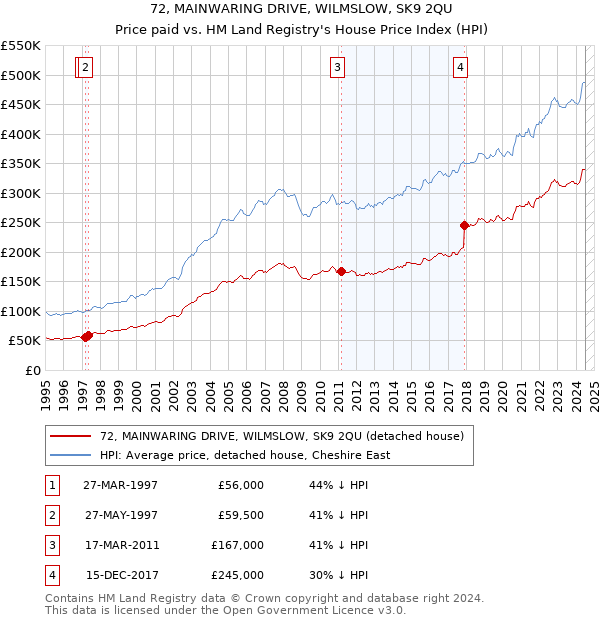 72, MAINWARING DRIVE, WILMSLOW, SK9 2QU: Price paid vs HM Land Registry's House Price Index