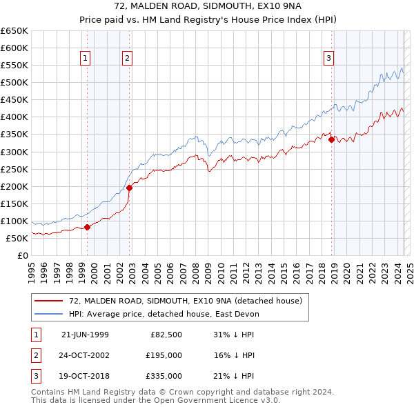 72, MALDEN ROAD, SIDMOUTH, EX10 9NA: Price paid vs HM Land Registry's House Price Index