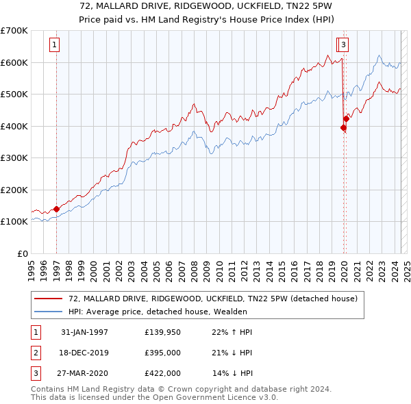 72, MALLARD DRIVE, RIDGEWOOD, UCKFIELD, TN22 5PW: Price paid vs HM Land Registry's House Price Index