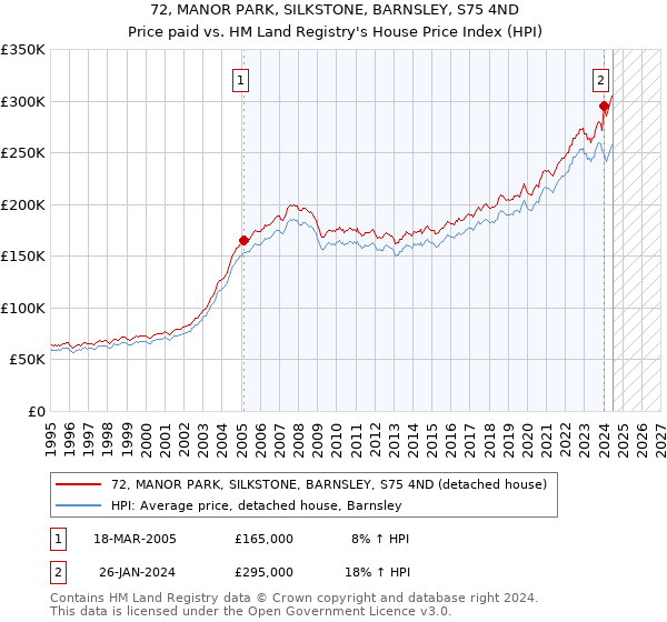 72, MANOR PARK, SILKSTONE, BARNSLEY, S75 4ND: Price paid vs HM Land Registry's House Price Index