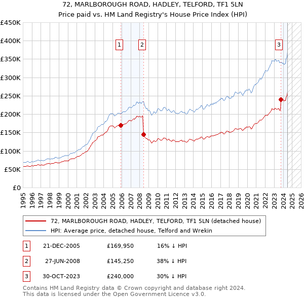 72, MARLBOROUGH ROAD, HADLEY, TELFORD, TF1 5LN: Price paid vs HM Land Registry's House Price Index