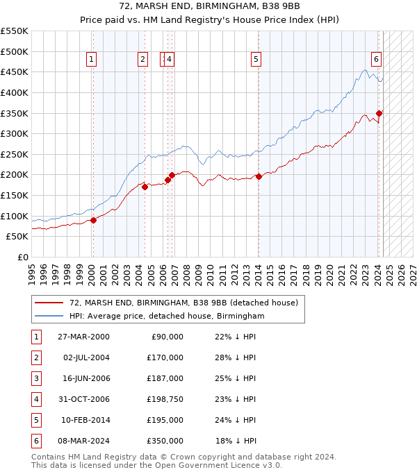 72, MARSH END, BIRMINGHAM, B38 9BB: Price paid vs HM Land Registry's House Price Index