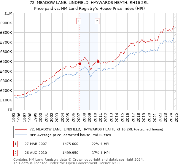 72, MEADOW LANE, LINDFIELD, HAYWARDS HEATH, RH16 2RL: Price paid vs HM Land Registry's House Price Index