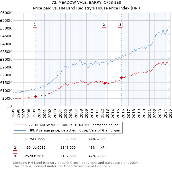 72, MEADOW VALE, BARRY, CF63 1ES: Price paid vs HM Land Registry's House Price Index