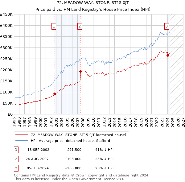 72, MEADOW WAY, STONE, ST15 0JT: Price paid vs HM Land Registry's House Price Index