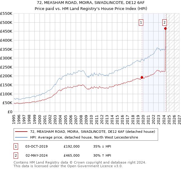 72, MEASHAM ROAD, MOIRA, SWADLINCOTE, DE12 6AF: Price paid vs HM Land Registry's House Price Index